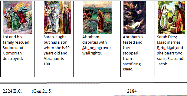 Bible Timeline Gen 19 25 Abraham