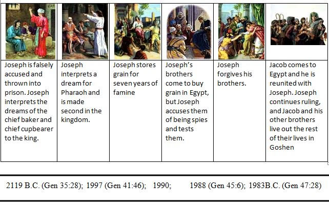 joseph timeline bible