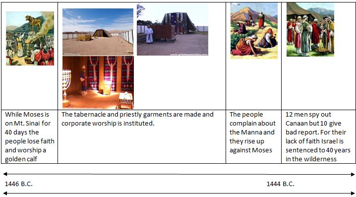 timeline of the Israelites in the wilderness