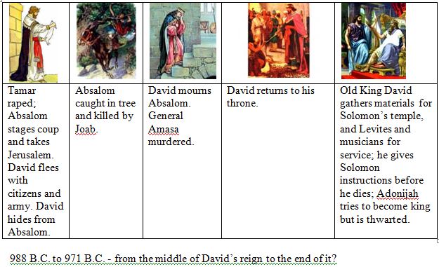 Bible Timeline 988 971 Bc Davids Reign Middle To End