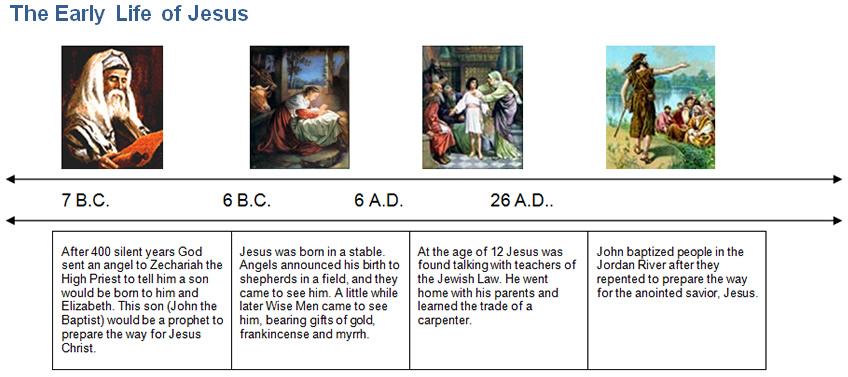 Timeline Of Life Of Jesus Christ Chart